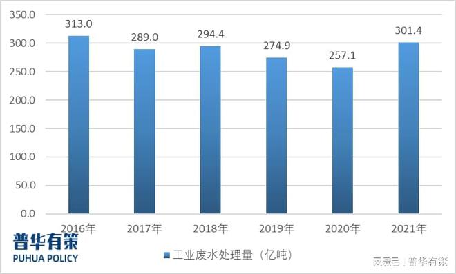 泛亚电竞随着环保政策与环保标准逐步趋严工业废水处理市场规模逐步扩大