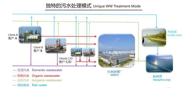 减污降碳｜上泛亚电竞海第一批减污降碳案例⑫：上海化学工业区废水一体化处理模式