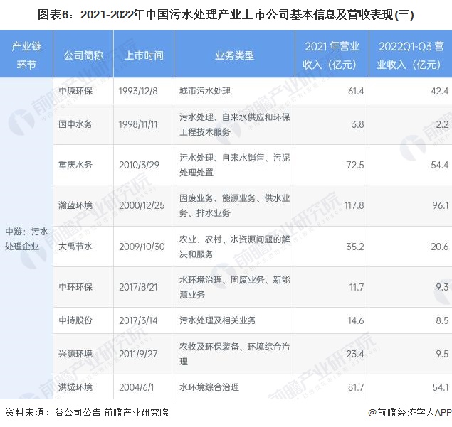 【最全】2023年污水处理行业上市公司全方位对比（附业务布局汇总、业绩对比、业务规划等）泛亚电竞