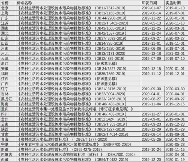 泛亚电竞最新最全！31个省农村污水处理各省标准汇总