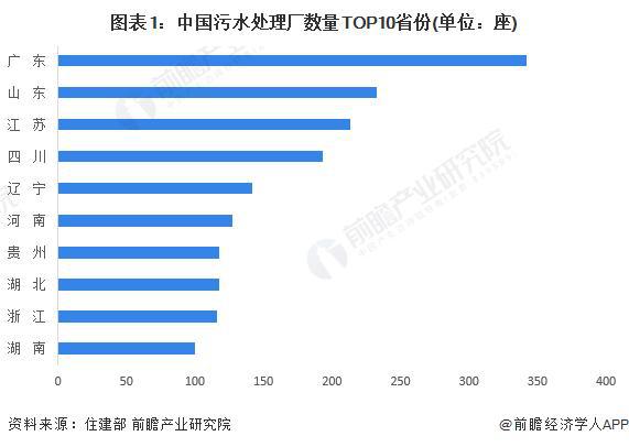 泛亚电竞「前瞻解读」2024-2029年中国污水处理行业市场排名及区域需求